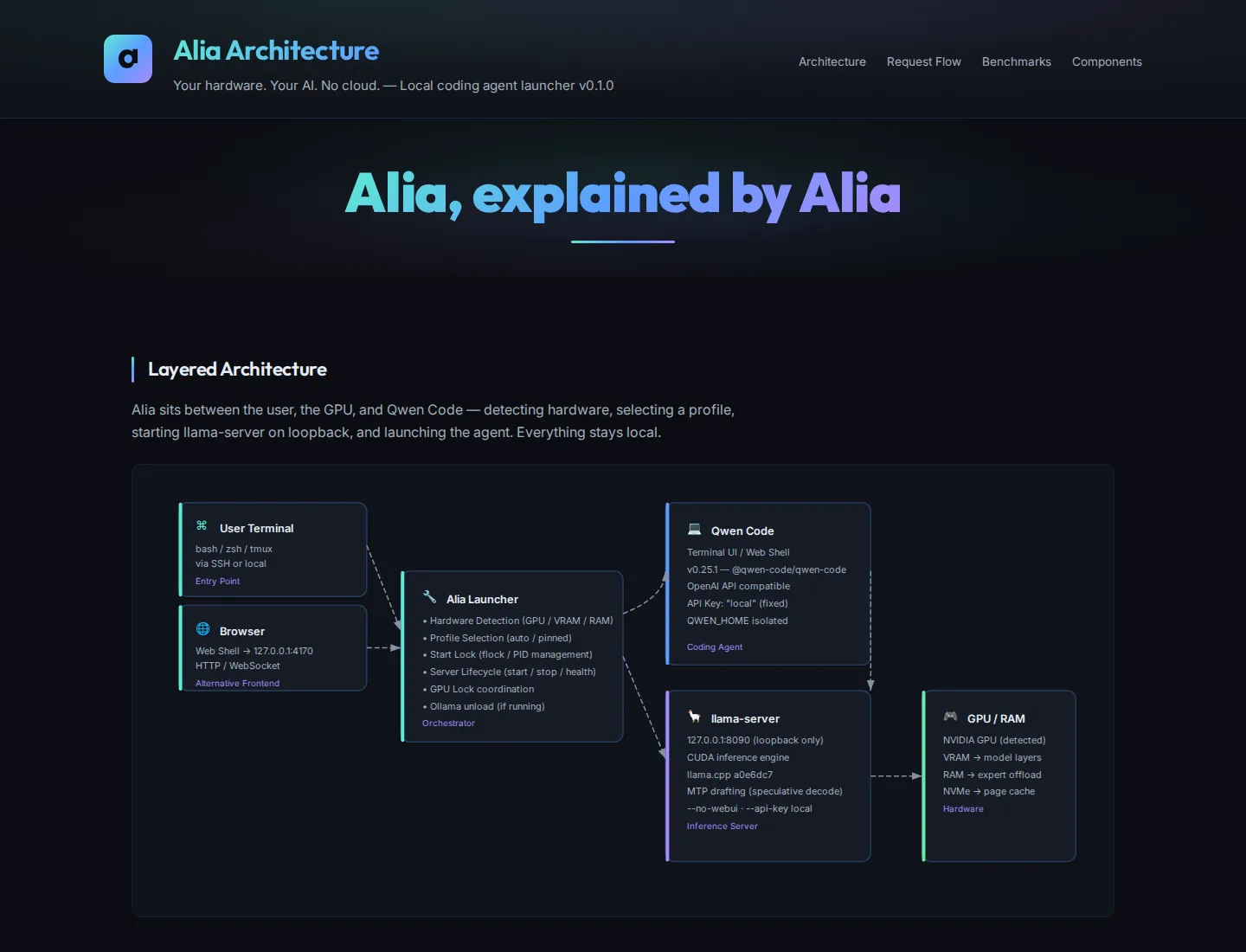 Architecture page written by Alia: hero titled Alia, explained by Alia, and a layered diagram from terminal and browser through the Alia launcher to Qwen Code, llama-server and GPU/RAM
